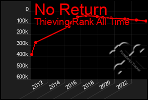 Total Graph of No Return