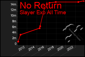 Total Graph of No Return