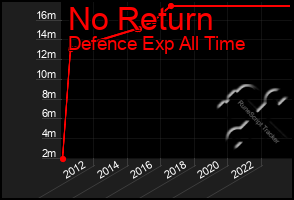 Total Graph of No Return