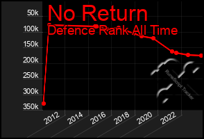 Total Graph of No Return