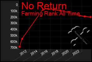 Total Graph of No Return