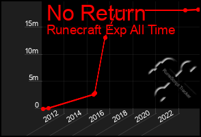 Total Graph of No Return