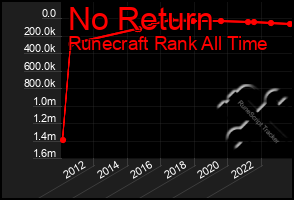 Total Graph of No Return