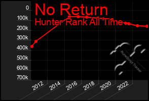 Total Graph of No Return