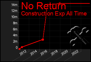 Total Graph of No Return