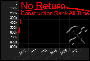 Total Graph of No Return