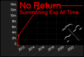 Total Graph of No Return