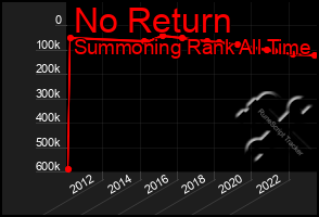 Total Graph of No Return