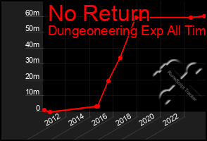 Total Graph of No Return