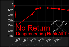 Total Graph of No Return