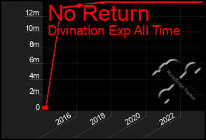 Total Graph of No Return