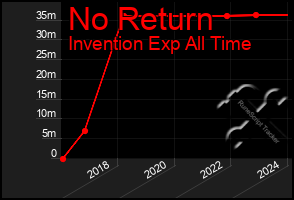 Total Graph of No Return