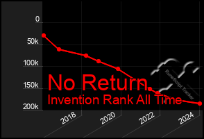 Total Graph of No Return