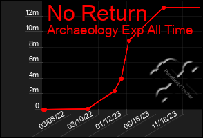 Total Graph of No Return