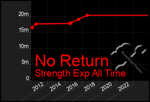 Total Graph of No Return