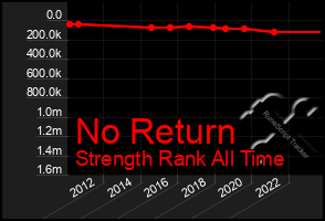 Total Graph of No Return