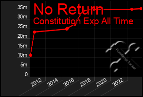 Total Graph of No Return