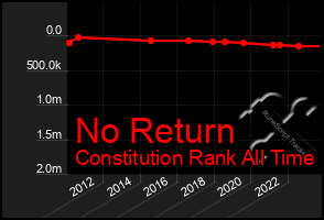 Total Graph of No Return