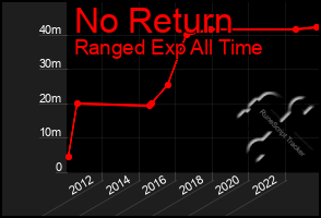 Total Graph of No Return