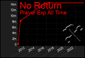 Total Graph of No Return