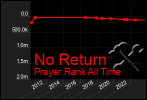 Total Graph of No Return