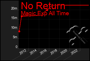 Total Graph of No Return