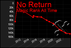 Total Graph of No Return