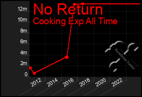 Total Graph of No Return