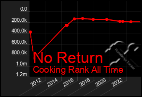 Total Graph of No Return