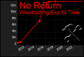 Total Graph of No Return