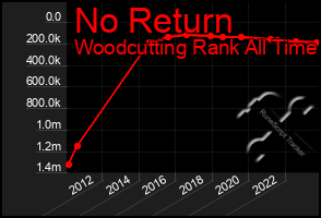 Total Graph of No Return