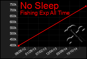 Total Graph of No Sleep