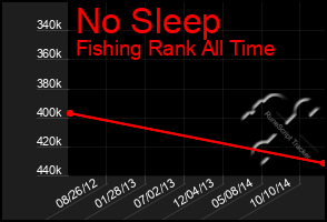 Total Graph of No Sleep