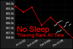 Total Graph of No Sleep