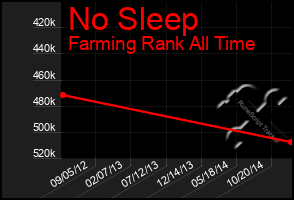 Total Graph of No Sleep