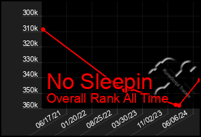 Total Graph of No Sleepin