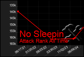 Total Graph of No Sleepin