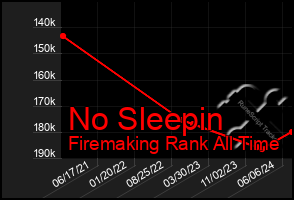 Total Graph of No Sleepin