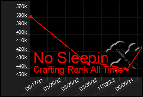 Total Graph of No Sleepin