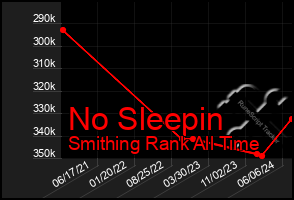 Total Graph of No Sleepin