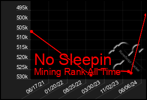 Total Graph of No Sleepin