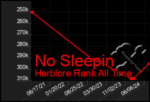 Total Graph of No Sleepin