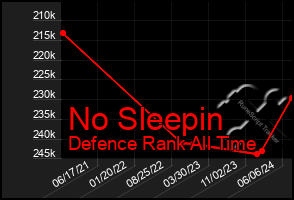 Total Graph of No Sleepin