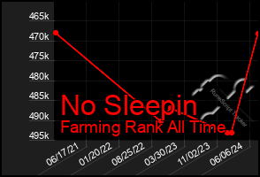 Total Graph of No Sleepin