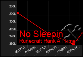 Total Graph of No Sleepin