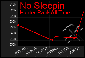 Total Graph of No Sleepin