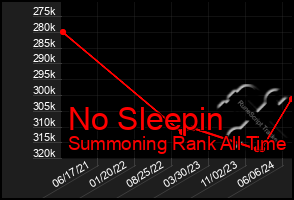 Total Graph of No Sleepin