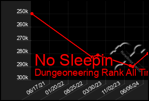 Total Graph of No Sleepin