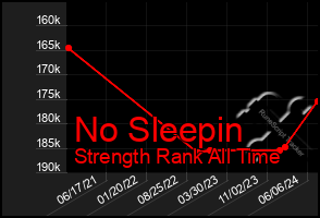 Total Graph of No Sleepin