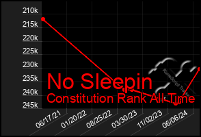 Total Graph of No Sleepin